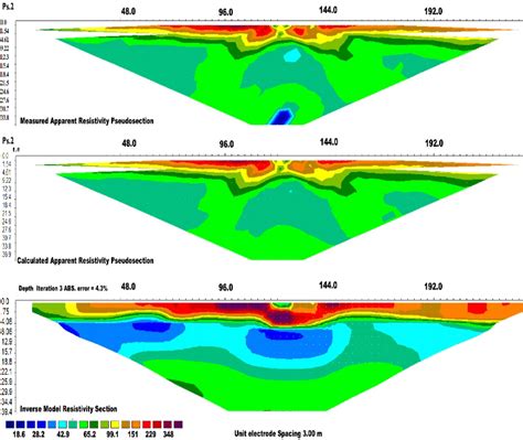 2 D Resistivity Model For Profile Near To The Test Location The Results