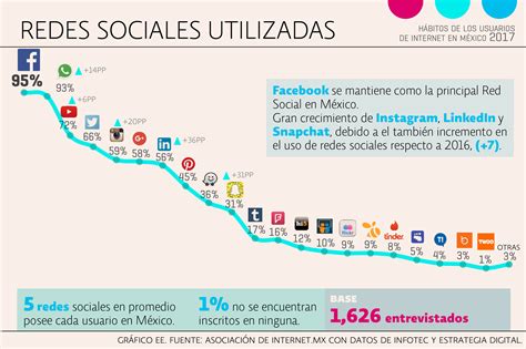 7 Claves Sobre El Comportamiento Online De México 2017 Marketing