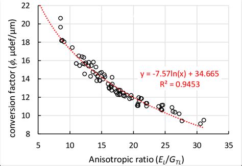 Fig A4 Link Between Conversion Coefficient And Anisotropy Ratio Download Scientific Diagram