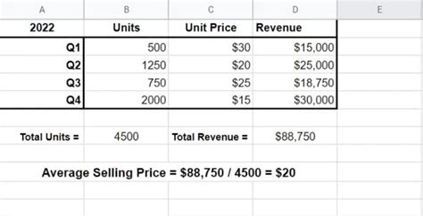 How To Calculate Your Products Actual And Average Selling Price