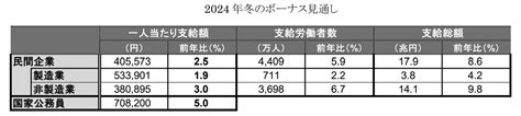 「冬のボーナス」みんないくらもらってる 業種別・年齢別の平均額を調べてみた マイナビニュース