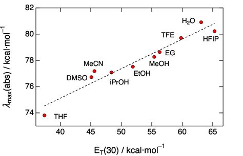 Figure S13 Absorption Band Maxima Of Ref In Kcalmol 1 As A Function