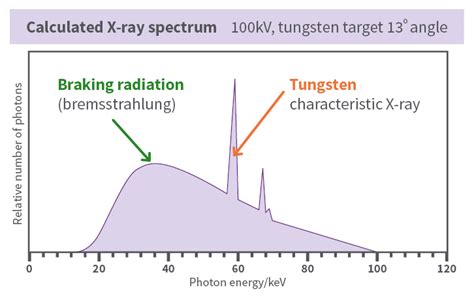 Describe The Properties Of X Radiation