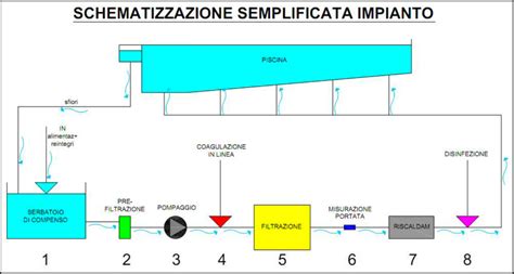 Le Fasi Del Trattamento Delle Acque Di Una Piscina Pubblica