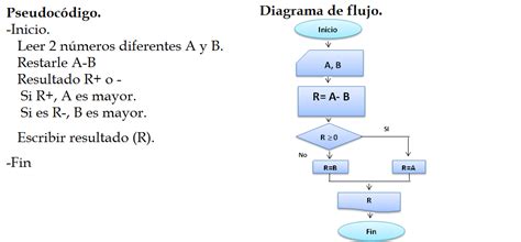 Ejemplos De Algoritmos