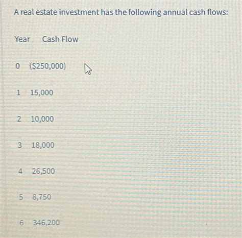 Solved A Real Estate Investment Has The Following Annual Chegg