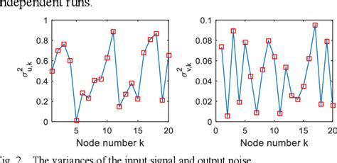 Figure From Incremental Second Order Volterra Filter Based On Maximum