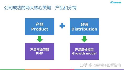 创新工具 如何以3×3增长模型矩阵驱动产品规模化增长 知乎