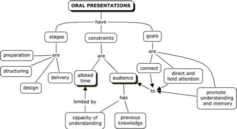 Concept map of an oral scientific presentation. | Download Scientific ...