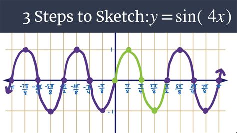 3 Steps To Sketch Graph Ysin4x Youtube