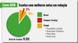 Campus Formiga está entre os 2 de escolas as melhores notas na