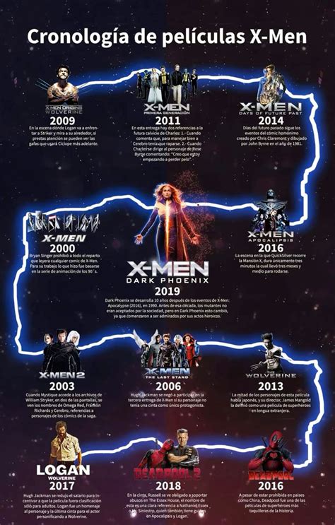 Guía para ver en orden cronológico las películas de X MEN in 2024