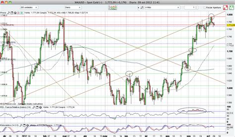 Retroceso Del Oro Xau Usd Plata Xag Usd En Doble Nivel De Fibonacci