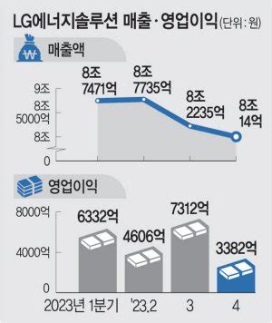 LG엔솔 작년 매출 33 7조 사상최대 네이트 뉴스