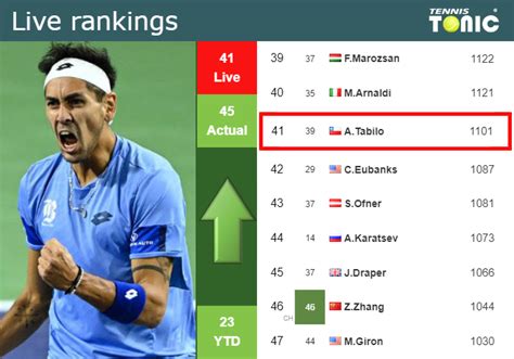 Live Rankings Tabilo Betters His Rank Before Taking On Ruud In Monte