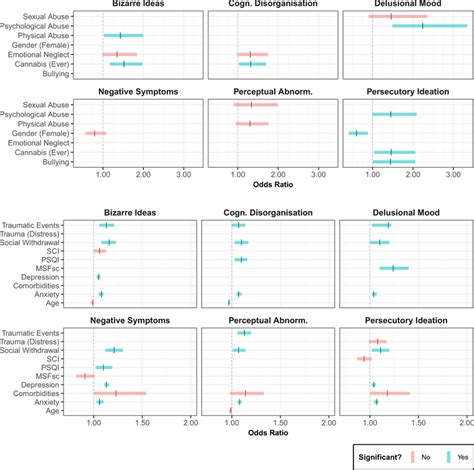 Odds Ratios And Corresponding Confidence Intervals For The Modelled