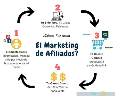 Qué es el marketing de afiliación