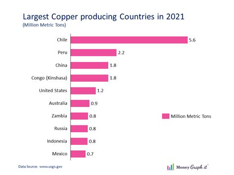 Which Country Is The Largest Producer Of Copper Money Graph It Money