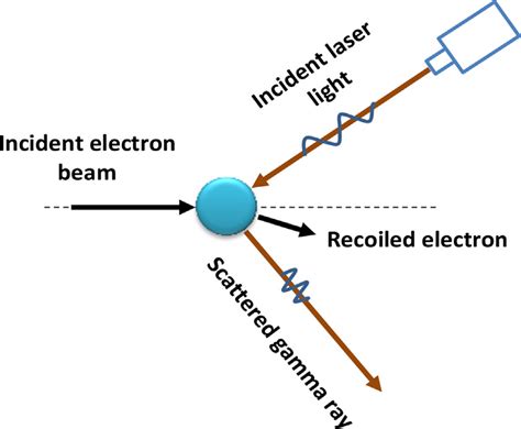 schematic  photon electron collision  scattered gamma photon