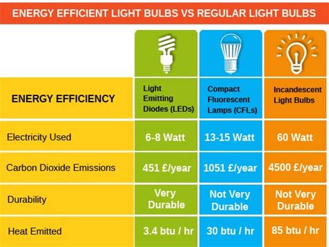 Do Led Lights Get Hot How Hot Are Led Bulbs E Green Electrical