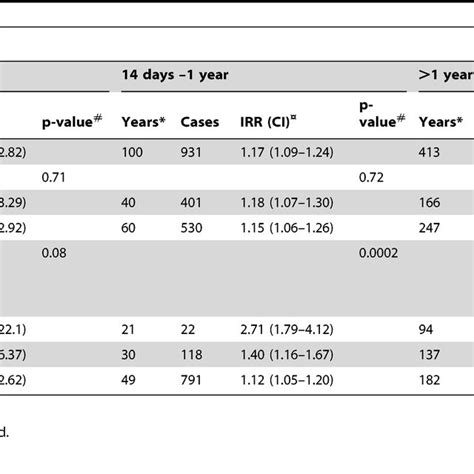 Incidence Rate Ratio Irr Of Stroke With 95 Confidence Intervals In