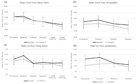 subjective sleep onset time  objective sleep onset time