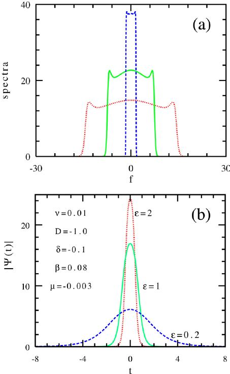 A Soliton Spectra And B Pulse Profiles For The Set Of Parameters