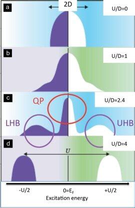 Schematic Evolution Of The Momentum Integrated Spectral Function Total