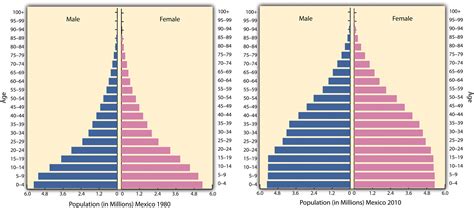 Estadistica Evolucion De La Poblacion En Mexico Piramides Images