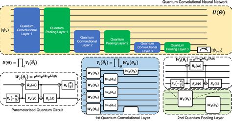 Figure 1 From Hybrid Quantum Convolutional Neural Networks For Uwb