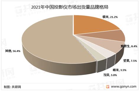 2022年中国投影仪市场出货量品牌格局及出货量细分产品结构分析 图 共研咨询共研网