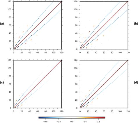 Covariance Matrix Elements Of The Four Model Solutions Elements Are