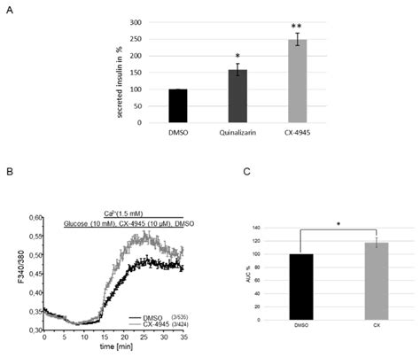 Inhibition Of Ck Increases Insulin Secretion And Cytosolic Ca