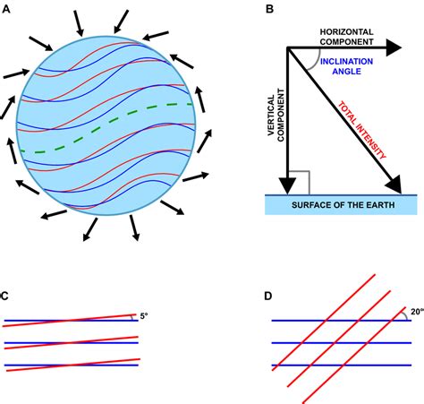 Ad Schematic Diagram Of The Earth And Geomagnetic Field Redrawn From Download Scientific