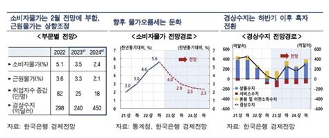 한은 올해 성장률 14 전망석달 만에 다시 하향조정종합2보 파이낸셜뉴스