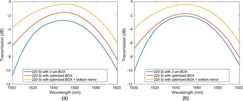 A Simulated Transmission Spectra Of The Apodized Subwavelength Te