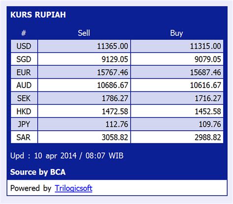 Percantik blog Dengan Widget Kurs Rupiah - Kreatif Berkarya | Membaca Untuk Cerdas