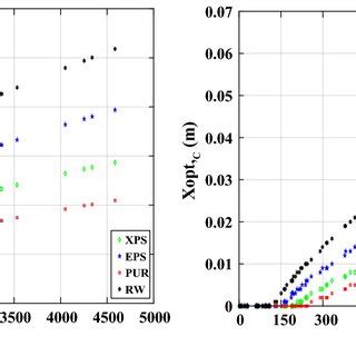 Variations Of Optimum Insulation Thickness For Heating And Cooling With