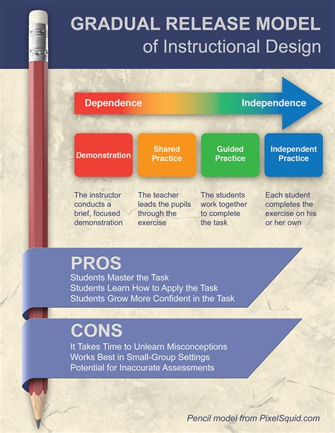 Gradual Release Model of Instructional Design on Behance