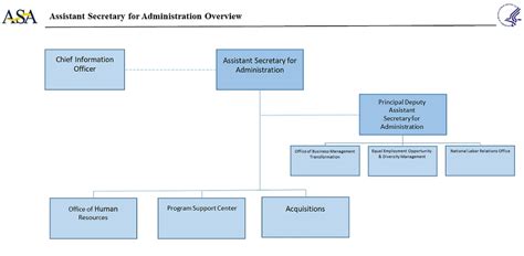 Asa Organization Chart