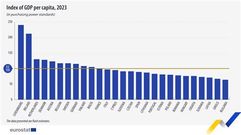 Te Kraje Ue Mia Y Najwy Sze Pkb Na Mieszka Ca W Roku Polska