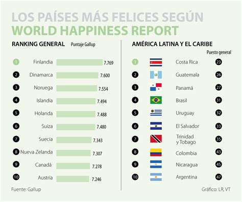 Colombia está entre los 50 países más felices del mundo según ranking