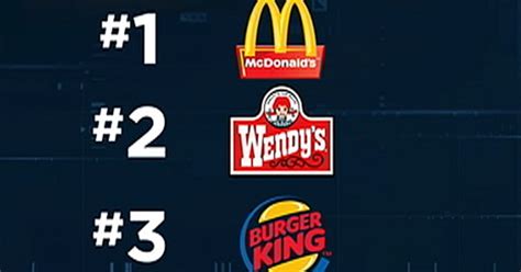 Wendy’s surpasses Burger King in sales