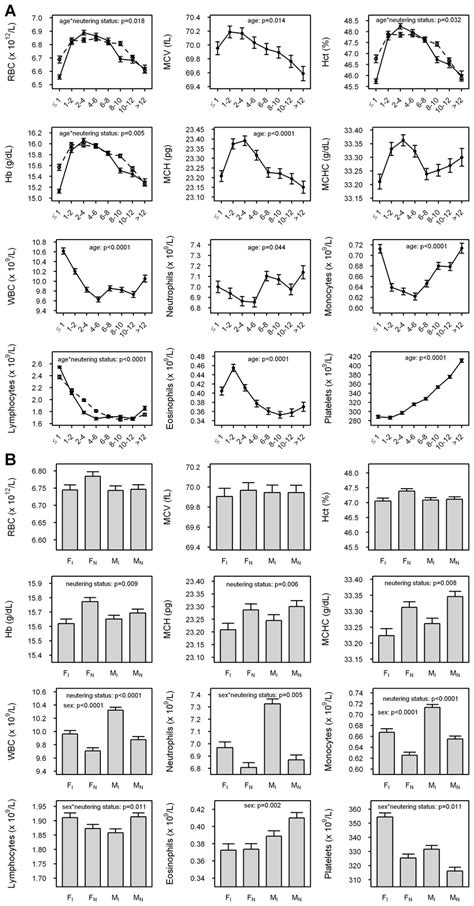 Effects Of Age Sex And Neutering Status On Hematological Parameters