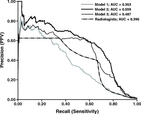 A Logistic Regression Model Based On The National Mammography Database