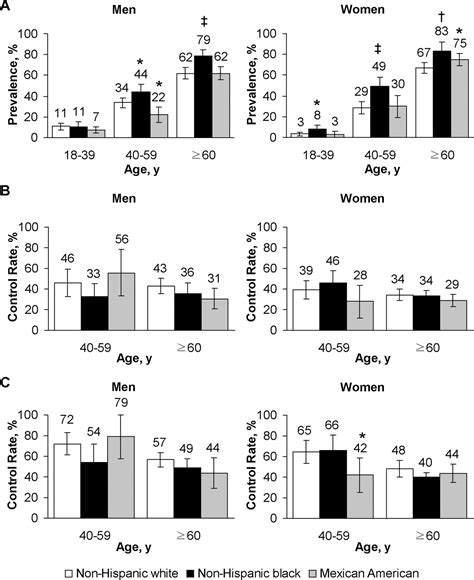 Prevalence Awareness Treatment And Control Of Hypertension Among