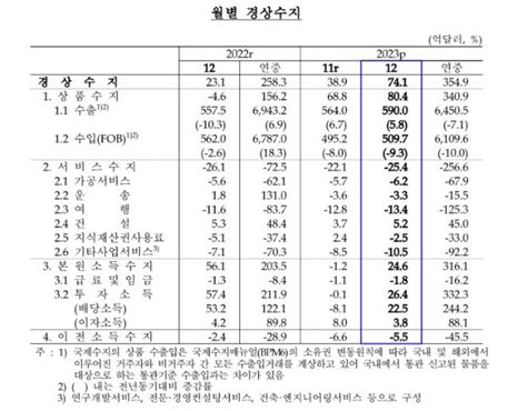 수출 회복에 작년 12월 경상흑자 74억달러8개월 연속 흑자 나무뉴스