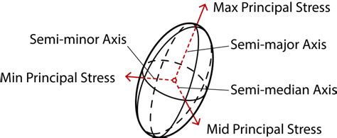 Semi Major Semi Median Semi Minor Axis Length Aligned To And