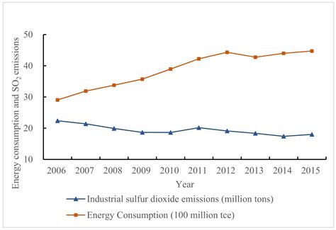 Sustainability Free Full Text Energy Costs Of Reducing Industrial Sulfur Dioxide Emissions