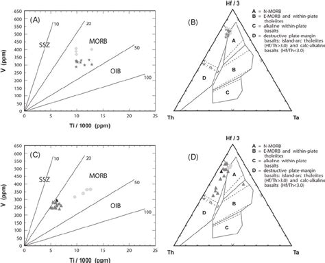 Trace Element Tectonic Discrimination Diagrams Of The Moeche Ab And